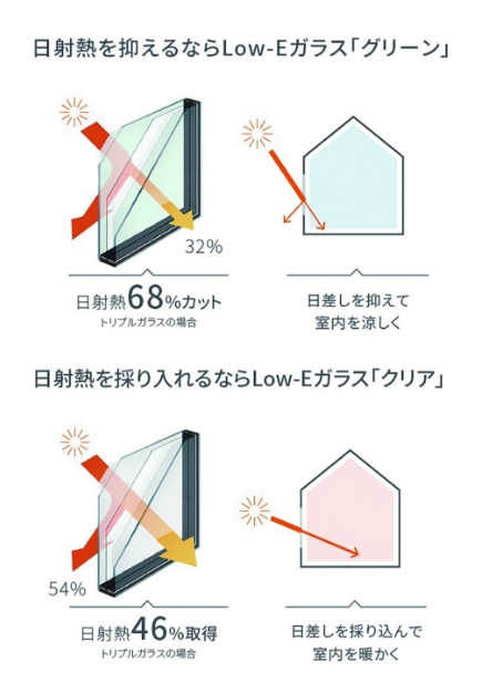 Low-Eガラス